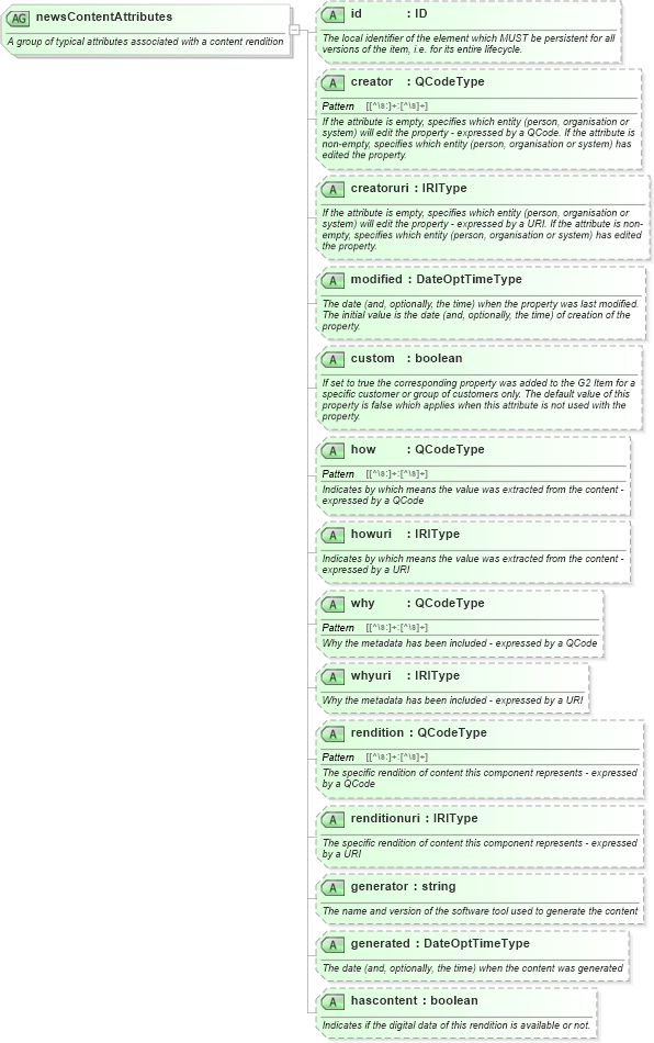 XSD Diagram of newsContentAttributes in schema newsml-g2_2_22-spec-all-power_xsd (SportsML)