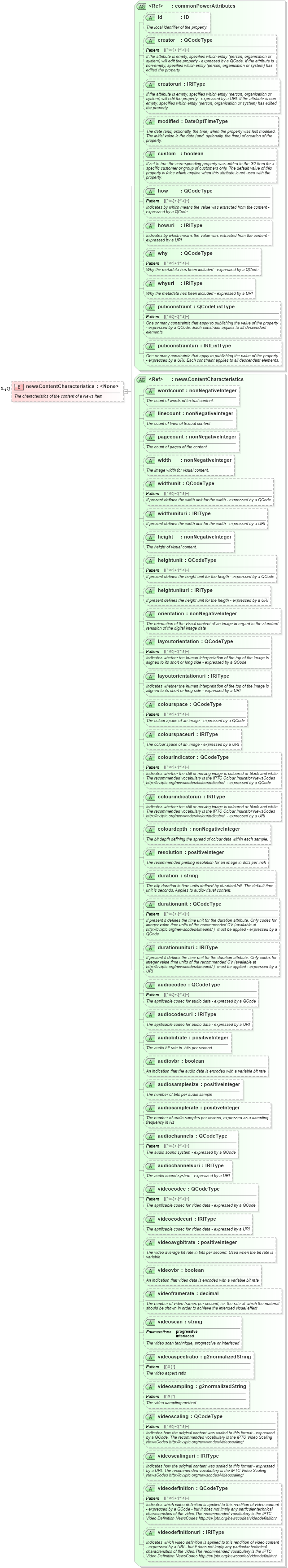 XSD Diagram of newsContentCharacteristics in schema newsml-g2_2_22-spec-all-power_xsd (SportsML)