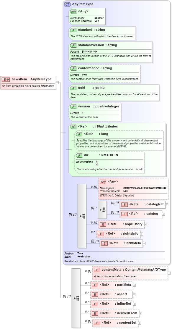 XSD Diagram of newsItem in schema newsml-g2_2_22-spec-all-power_xsd (SportsML)
