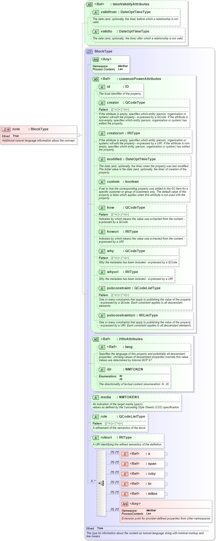 XSD Diagram of note in schema newsml-g2_2_22-spec-all-power_xsd (SportsML)