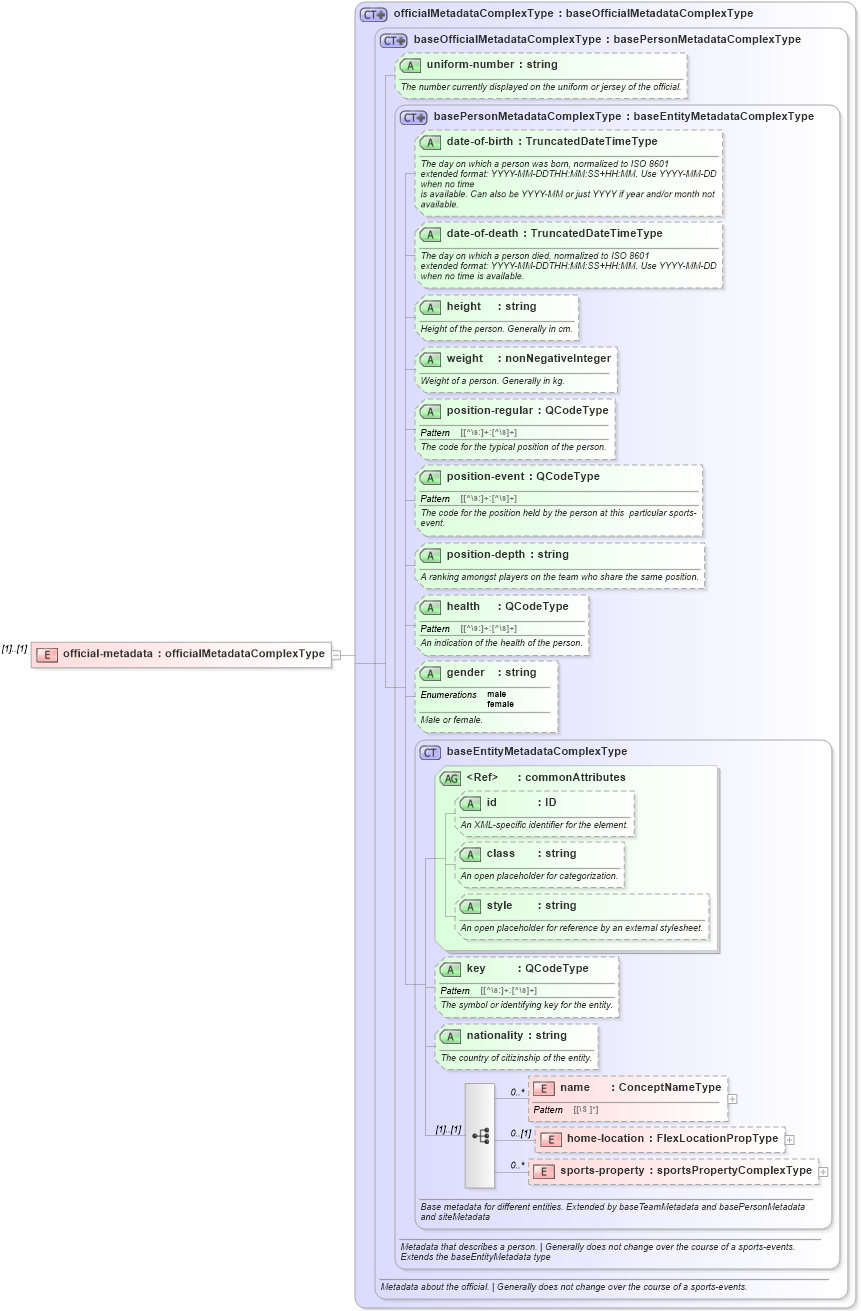 XSD Diagram of official-metadata in schema sportsml_xsd (SportsML)