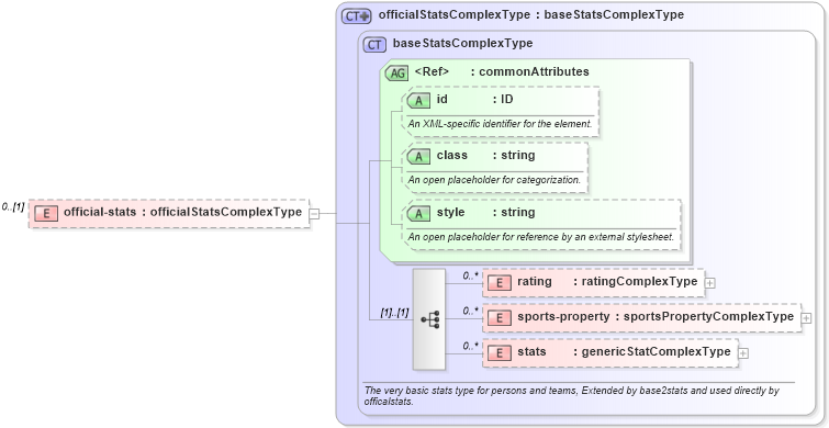XSD Diagram of official-stats in schema sportsml_xsd (SportsML)