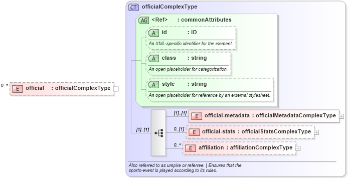 XSD Diagram of official in schema sportsml_xsd (SportsML)