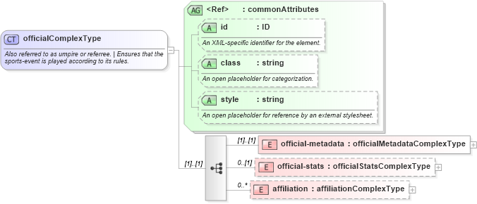 XSD Diagram of officialComplexType in schema sportsml_xsd (SportsML)