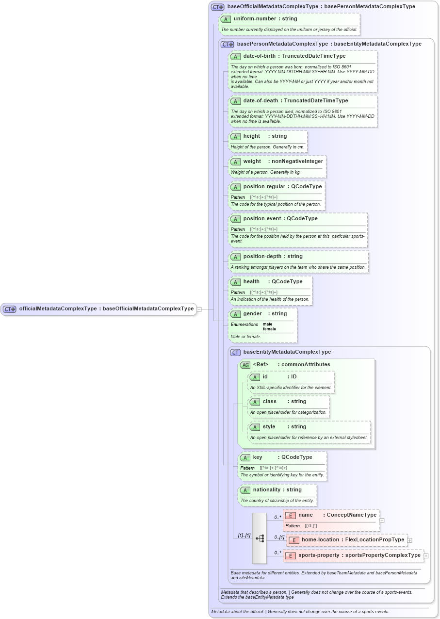 XSD Diagram of officialMetadataComplexType in schema sportsml_xsd (SportsML)