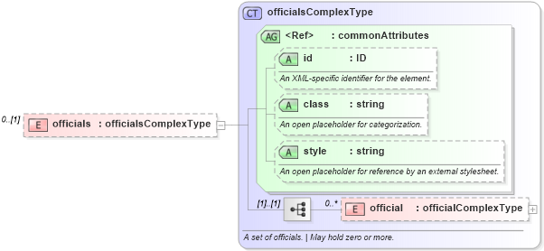 XSD Diagram of officials in schema sportsml_xsd (SportsML)