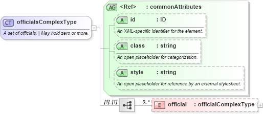XSD Diagram of officialsComplexType in schema sportsml_xsd (SportsML)