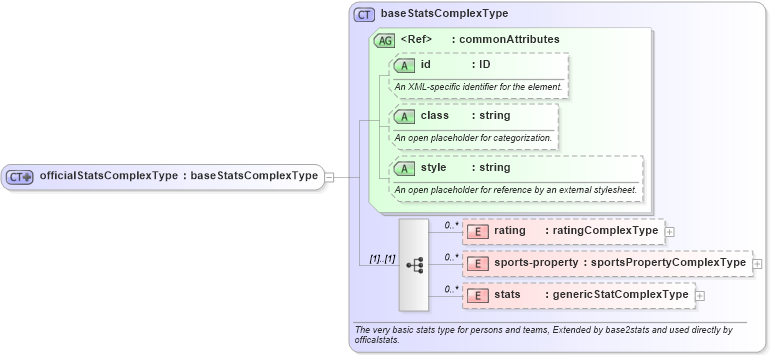 XSD Diagram of officialStatsComplexType in schema sportsml_xsd (SportsML)