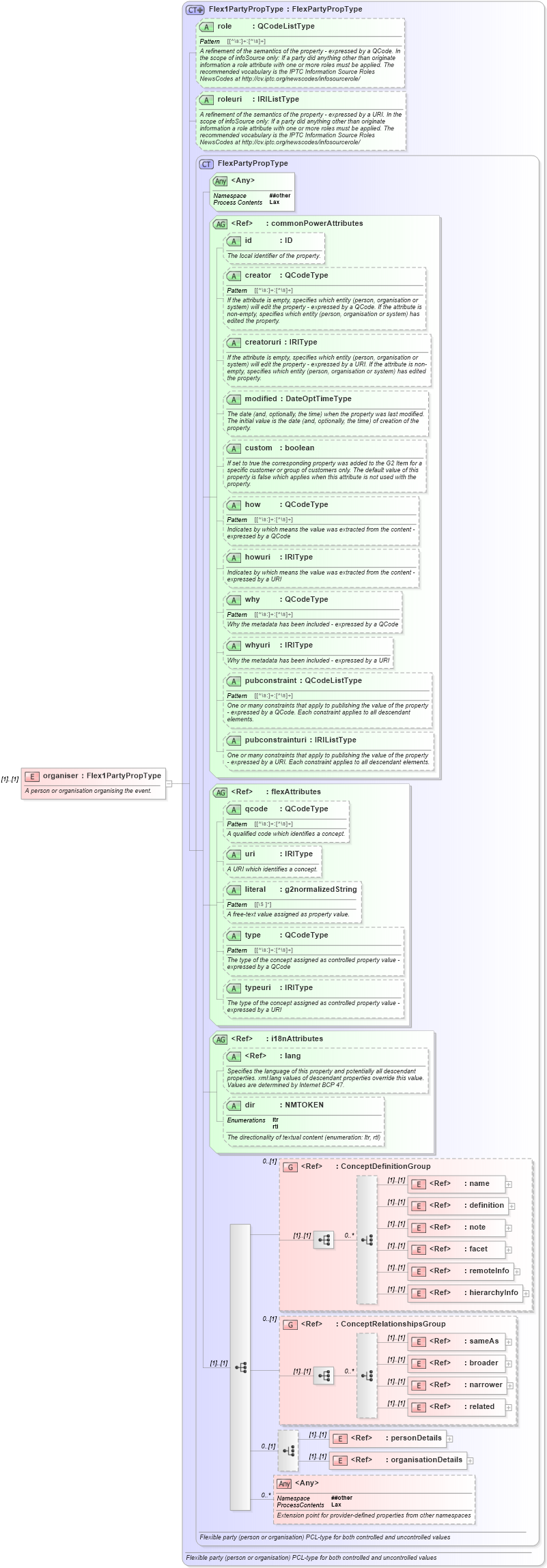 XSD Diagram of organiser in schema newsml-g2_2_22-spec-all-power_xsd (SportsML)