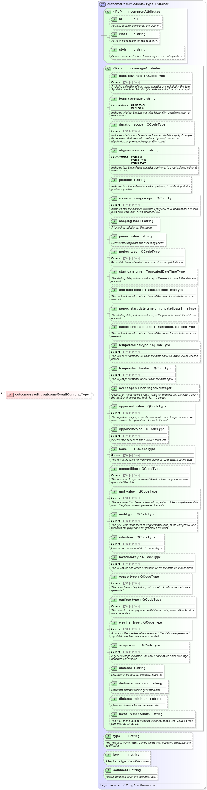 XSD Diagram of outcome-result in schema sportsml_xsd (SportsML)