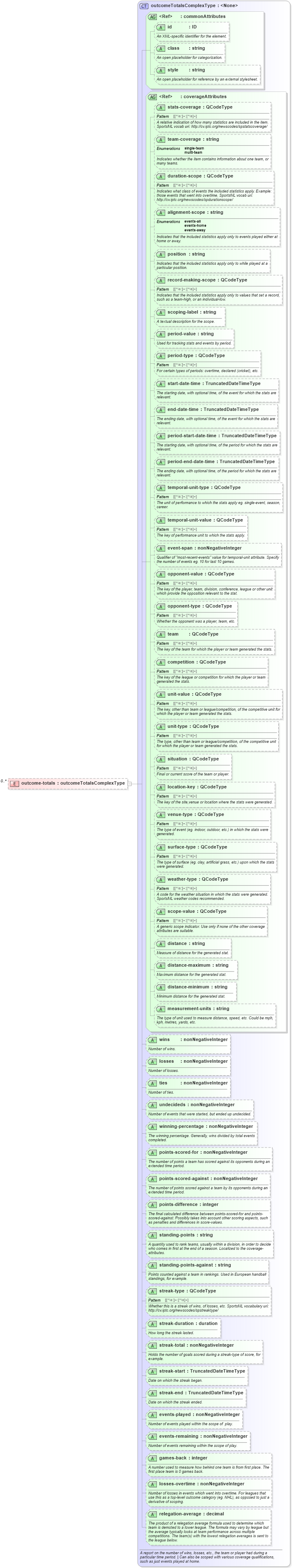 XSD Diagram of outcome-totals in schema sportsml_xsd (SportsML)