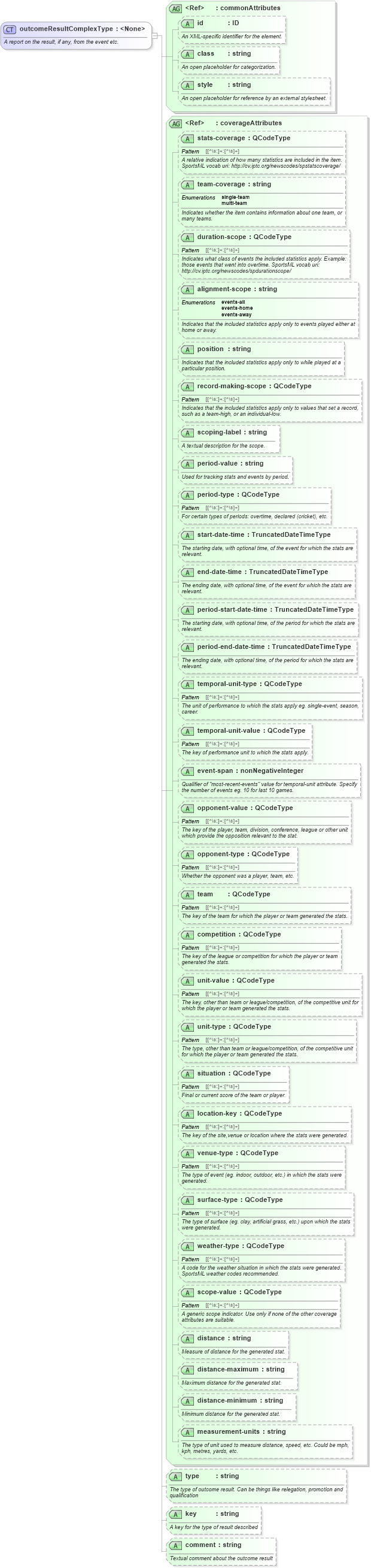 XSD Diagram of outcomeResultComplexType in schema sportsml_xsd (SportsML)