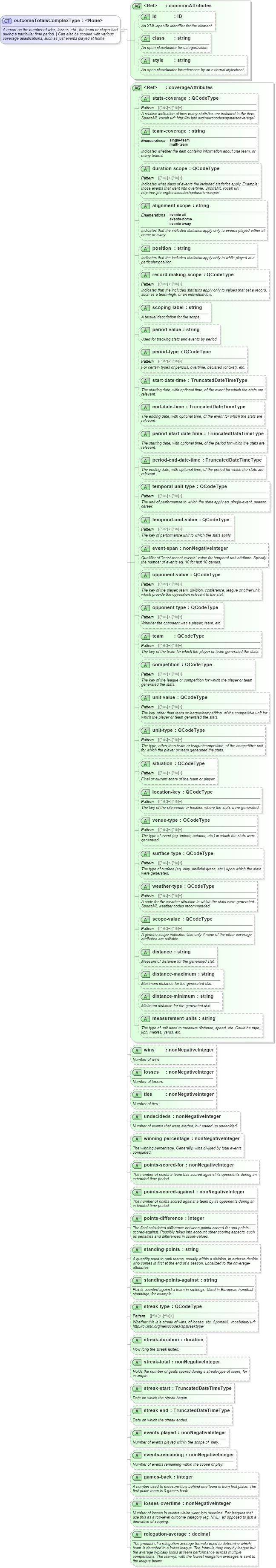 XSD Diagram of outcomeTotalsComplexType in schema sportsml_xsd (SportsML)