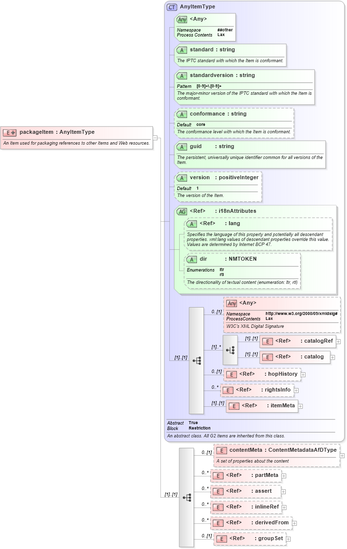 XSD Diagram of packageItem in schema newsml-g2_2_22-spec-all-power_xsd (SportsML)