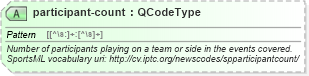 XSD Diagram of participant-count in schema sportsml_xsd (SportsML)