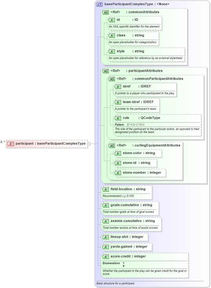 XSD Diagram of participant in schema sportsml_xsd (SportsML)