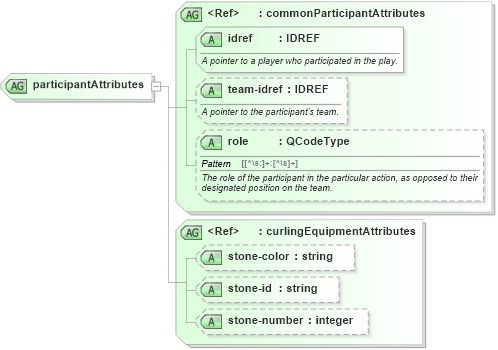 XSD Diagram of participantAttributes in schema sportsml_xsd (SportsML)