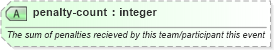 XSD Diagram of penalty-count in schema sportsml_xsd (SportsML)