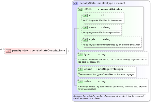 XSD Diagram of penalty-stats in schema sportsml_xsd (SportsML)
