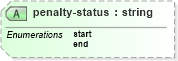 XSD Diagram of penalty-status in schema sportsml_xsd (SportsML)