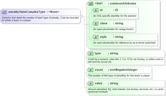 XSD Diagram of penaltyStatsComplexType in schema sportsml_xsd (SportsML)