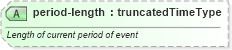 XSD Diagram of period-length in schema sportsml_xsd (SportsML)
