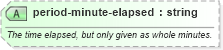 XSD Diagram of period-minute-elapsed in schema sportsml_xsd (SportsML)