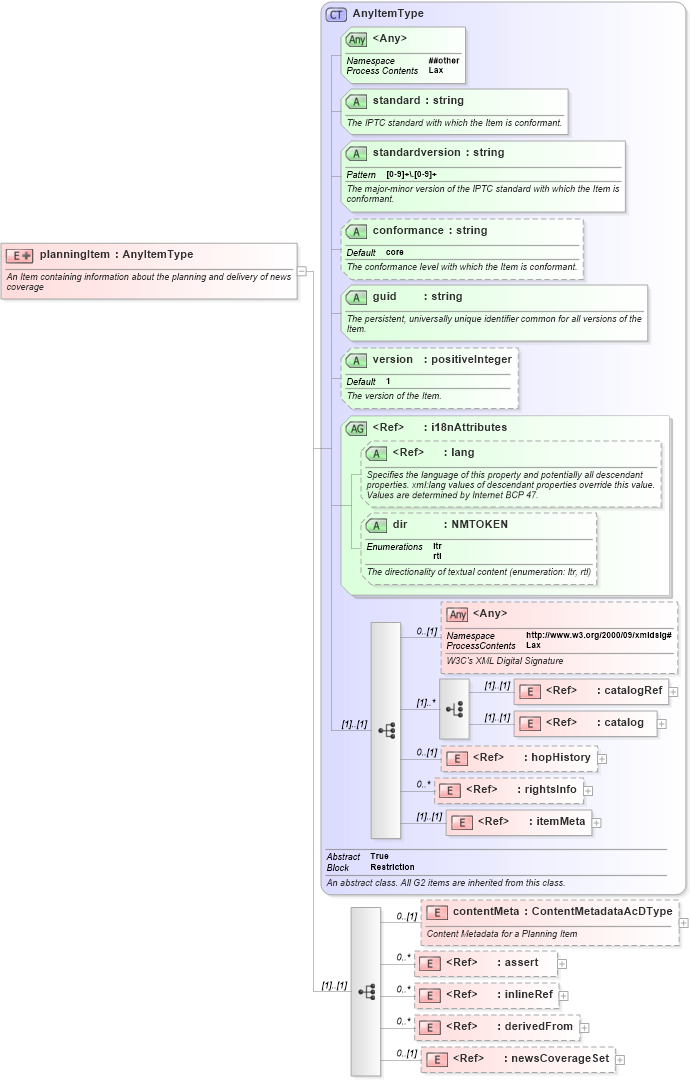 XSD Diagram of planningItem in schema newsml-g2_2_22-spec-all-power_xsd (SportsML)