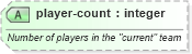 XSD Diagram of player-count in schema sportsml_xsd (SportsML)
