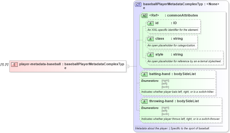 XSD Diagram of player-metadata-baseball in schema sportsml_xsd (SportsML)