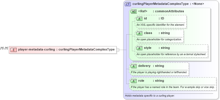 XSD Diagram of player-metadata-curling in schema sportsml_xsd (SportsML)