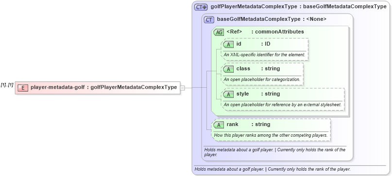 XSD Diagram of player-metadata-golf in schema sportsml_xsd (SportsML)