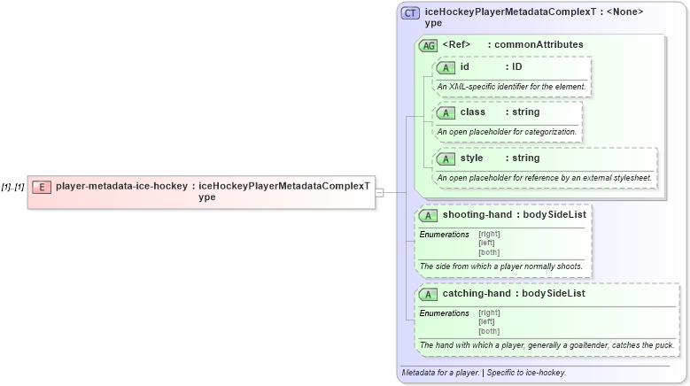 XSD Diagram of player-metadata-ice-hockey in schema sportsml_xsd (SportsML)