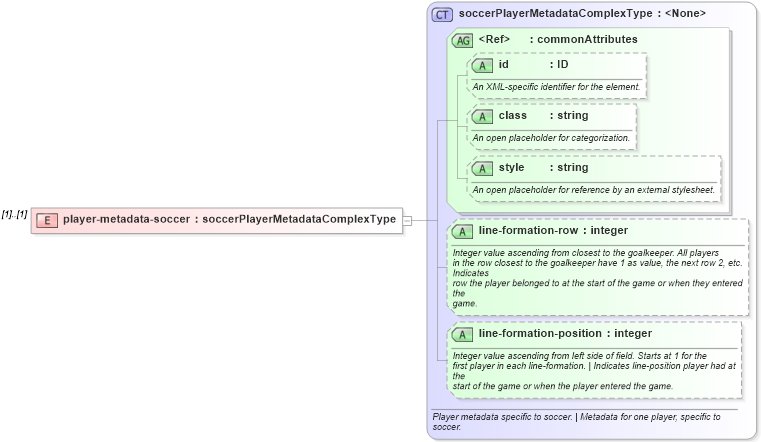 XSD Diagram of player-metadata-soccer in schema sportsml_xsd (SportsML)