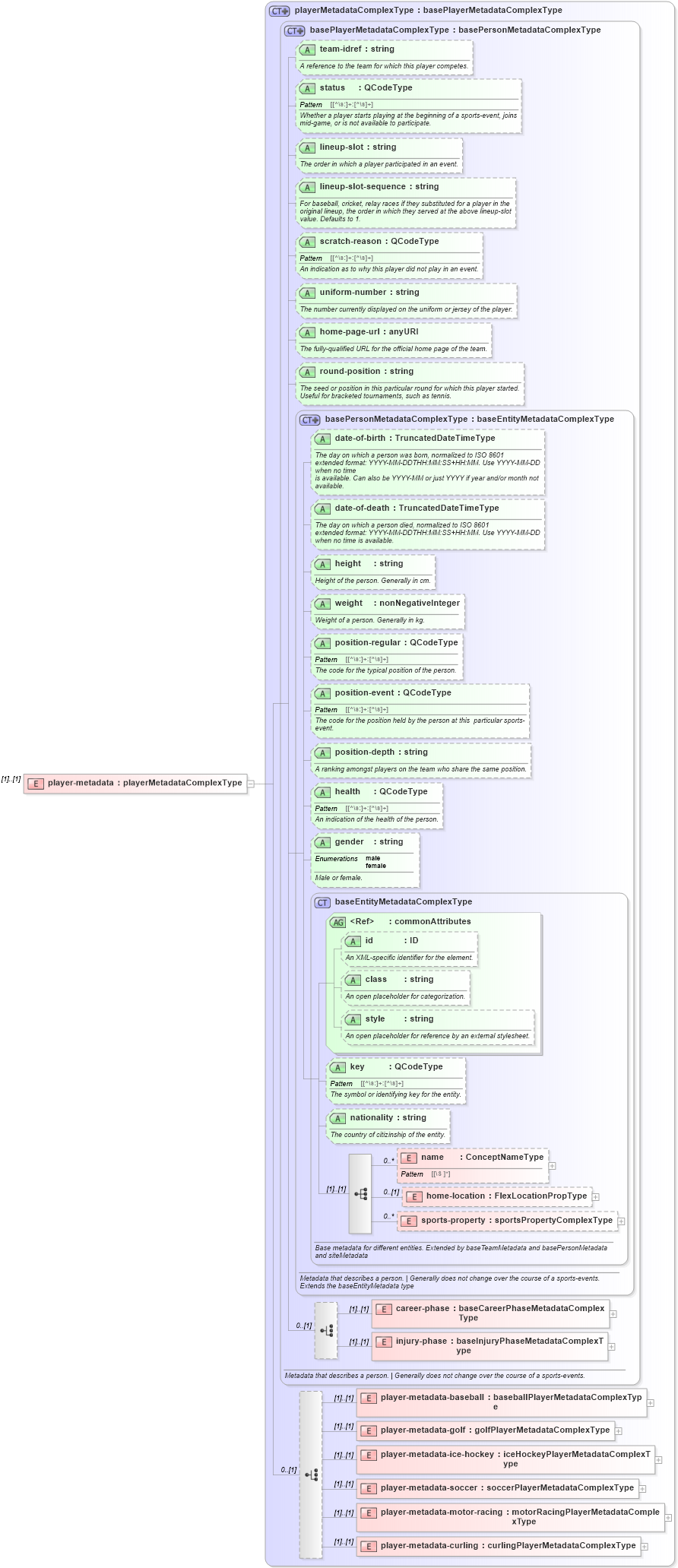 XSD Diagram of player-metadata in schema sportsml_xsd (SportsML)