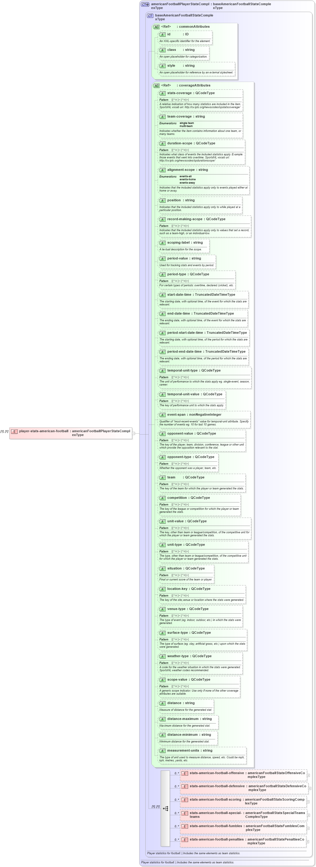 XSD Diagram of player-stats-american-football in schema sportsml_xsd (SportsML)