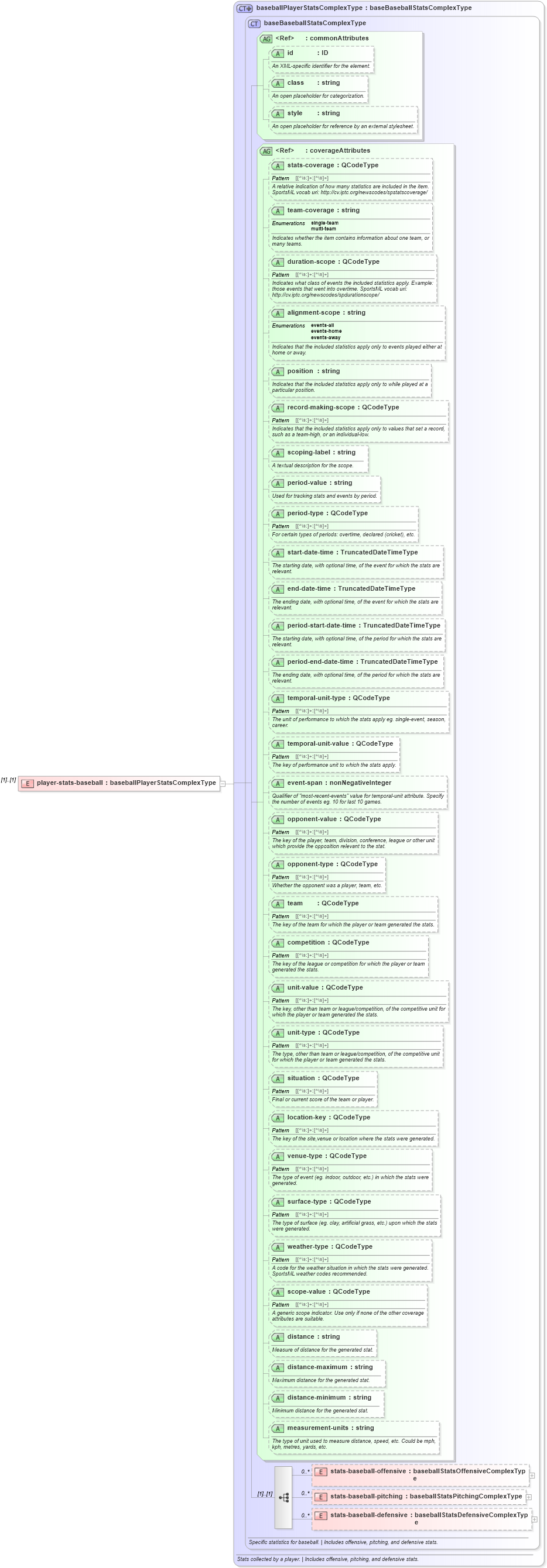 XSD Diagram of player-stats-baseball in schema sportsml_xsd (SportsML)