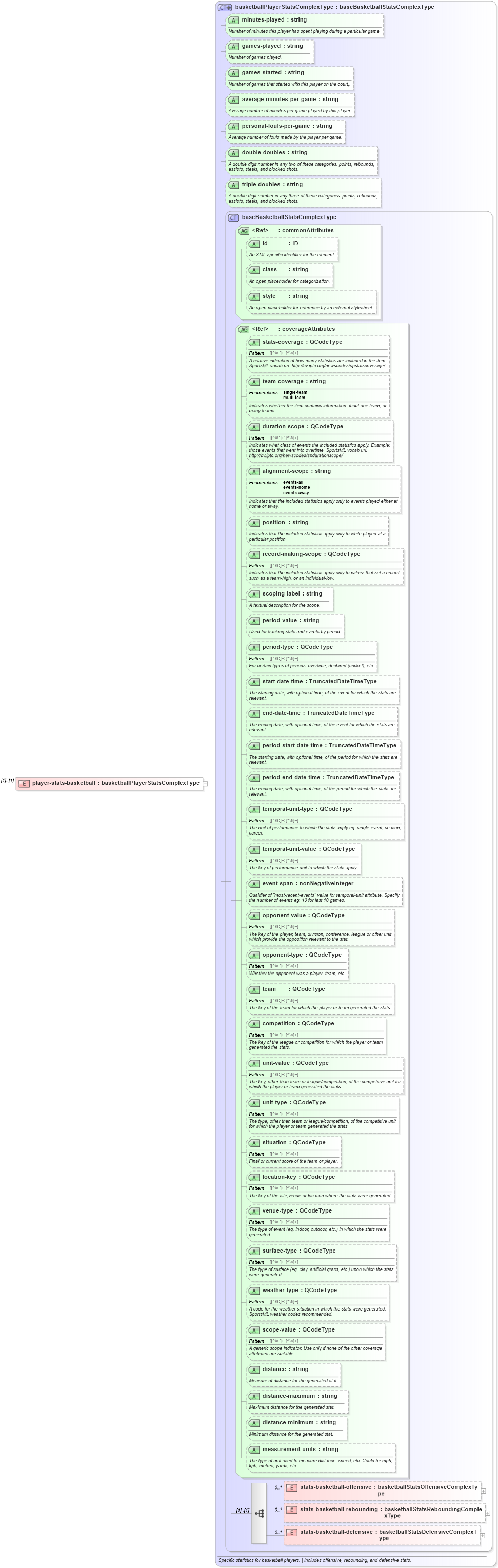 XSD Diagram of player-stats-basketball in schema sportsml_xsd (SportsML)