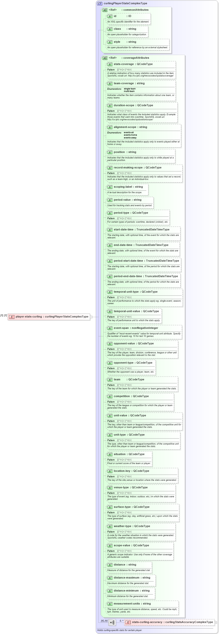XSD Diagram of player-stats-curling in schema sportsml_xsd (SportsML)