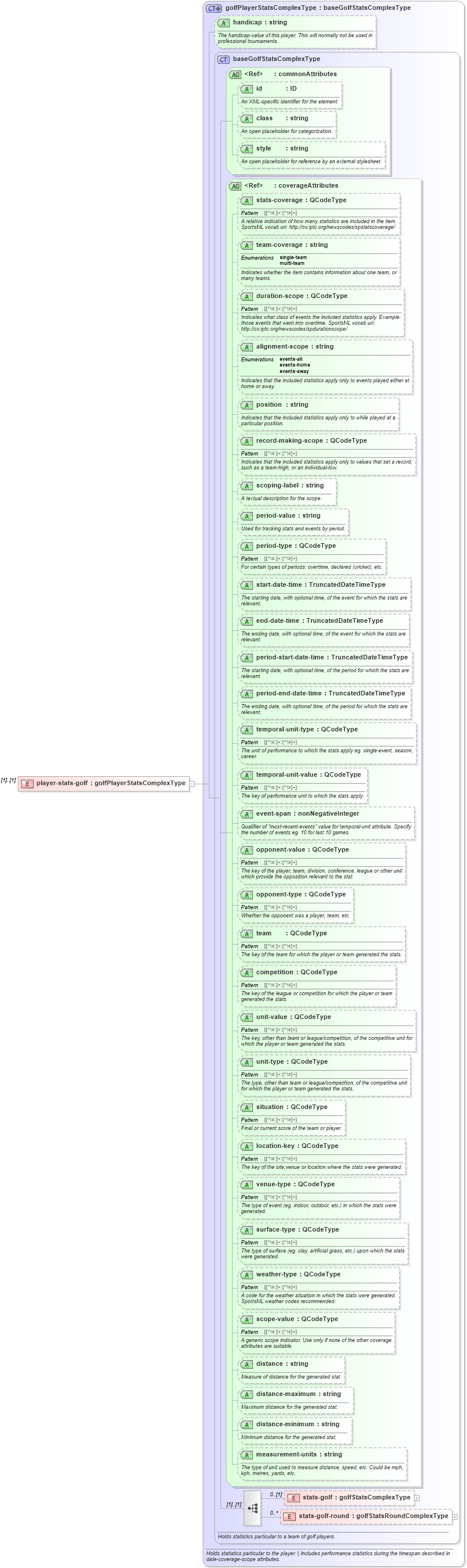 XSD Diagram of player-stats-golf in schema sportsml_xsd (SportsML)