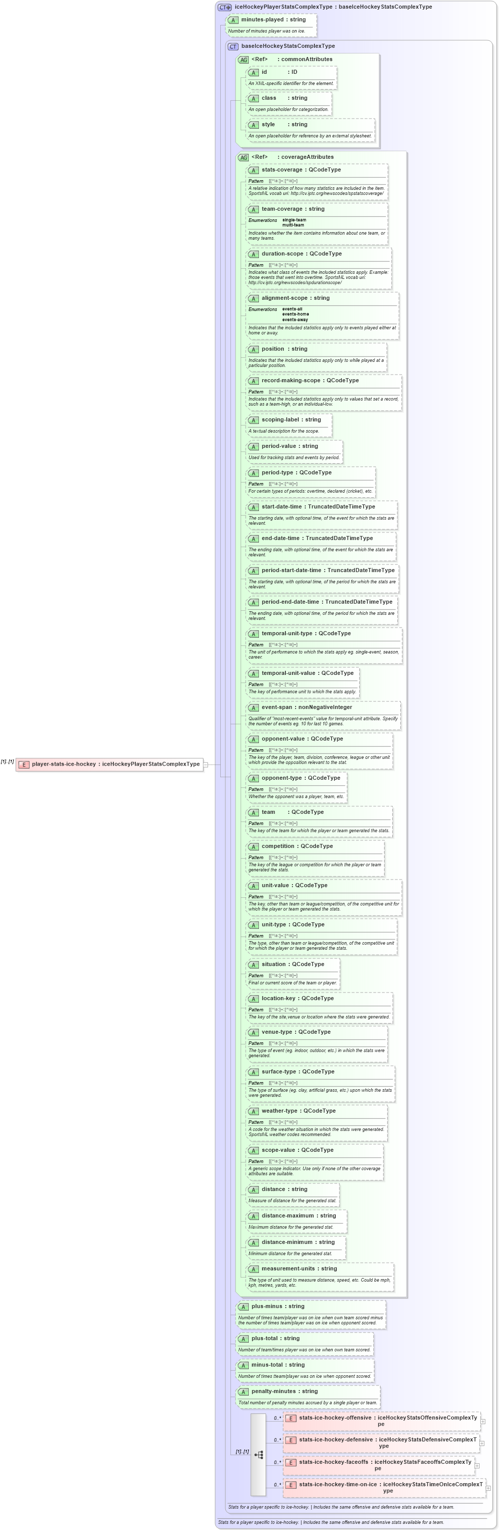 XSD Diagram of player-stats-ice-hockey in schema sportsml_xsd (SportsML)