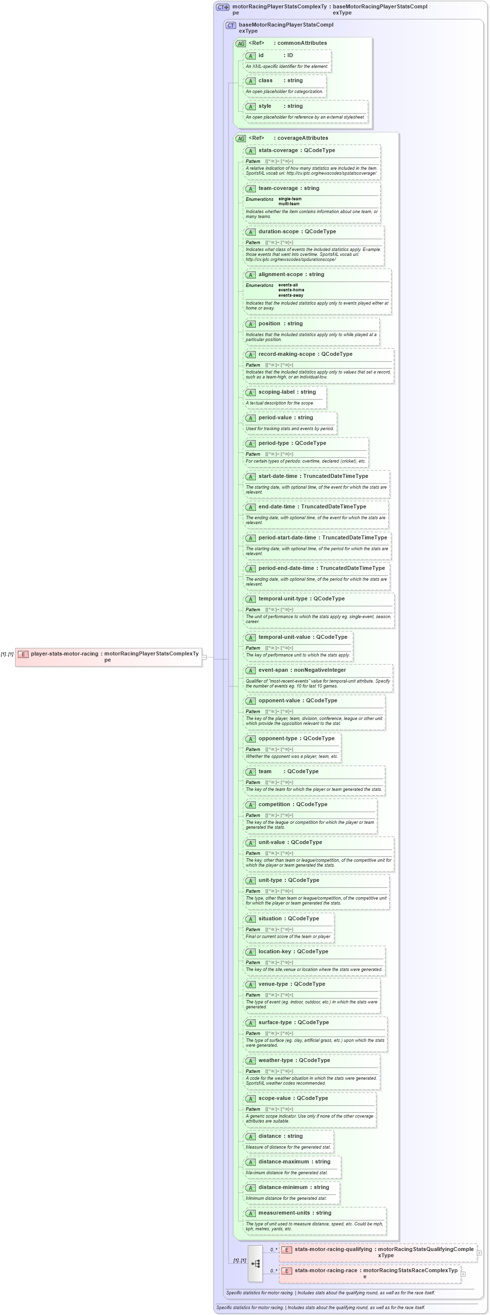 XSD Diagram of player-stats-motor-racing in schema sportsml_xsd (SportsML)