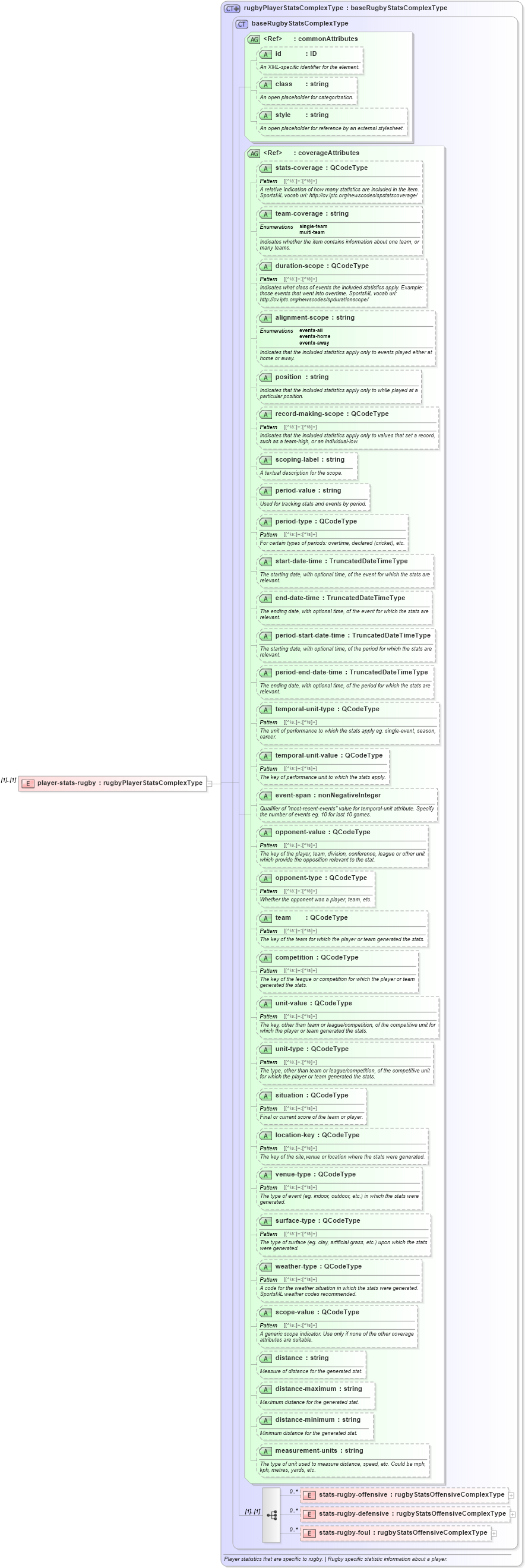 XSD Diagram of player-stats-rugby in schema sportsml_xsd (SportsML)