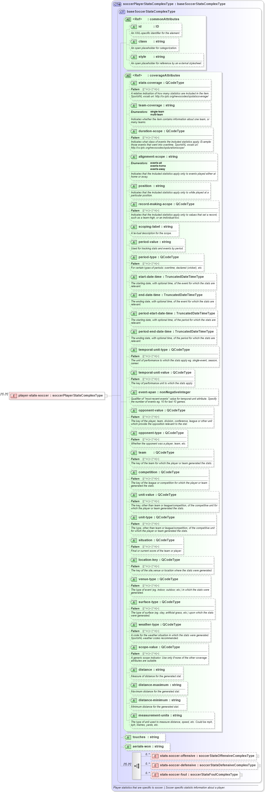 XSD Diagram of player-stats-soccer in schema sportsml_xsd (SportsML)