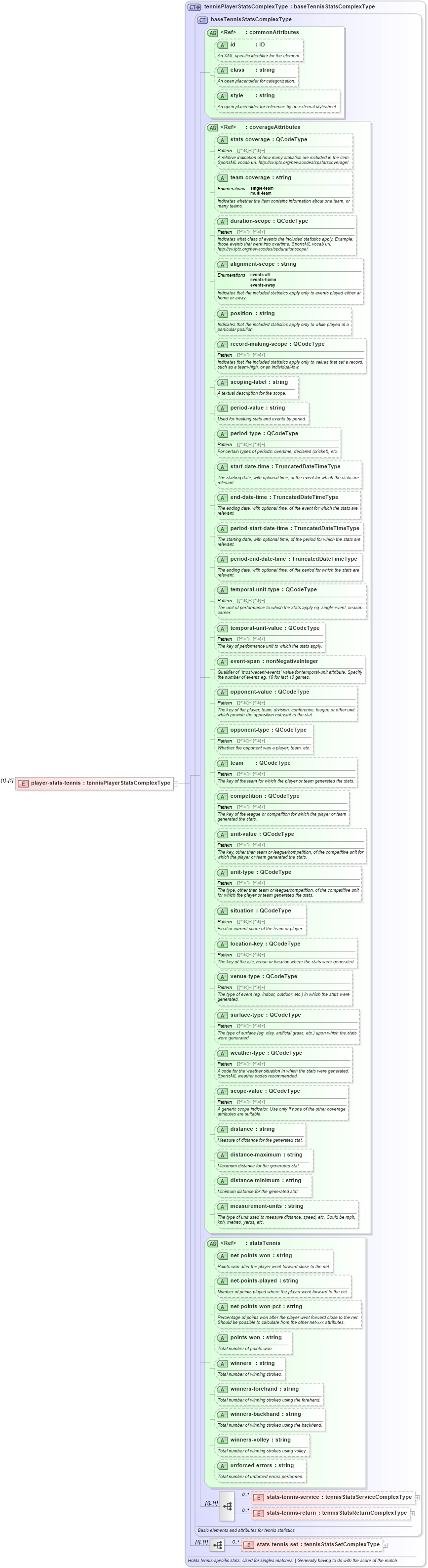 XSD Diagram of player-stats-tennis in schema sportsml_xsd (SportsML)