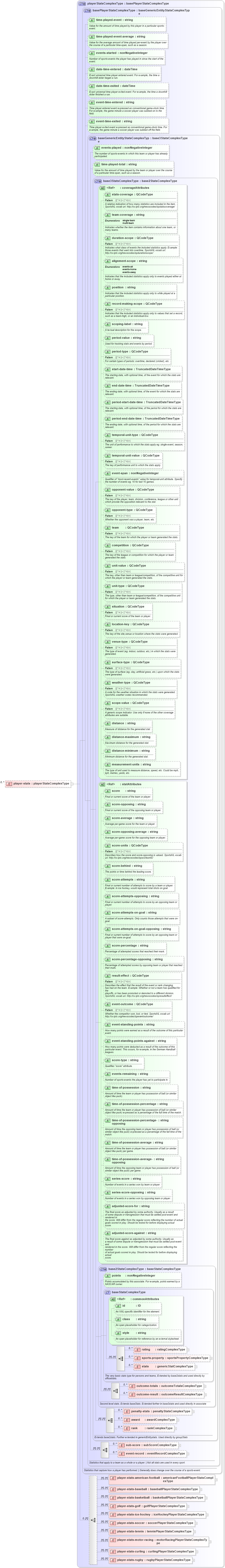 XSD Diagram of player-stats in schema sportsml_xsd (SportsML)