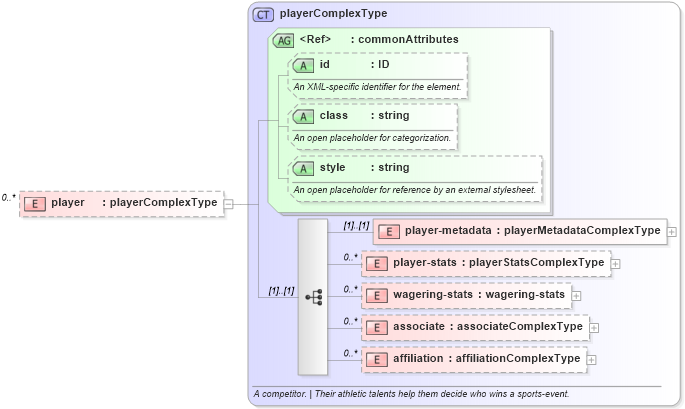XSD Diagram of player in schema sportsml_xsd (SportsML)