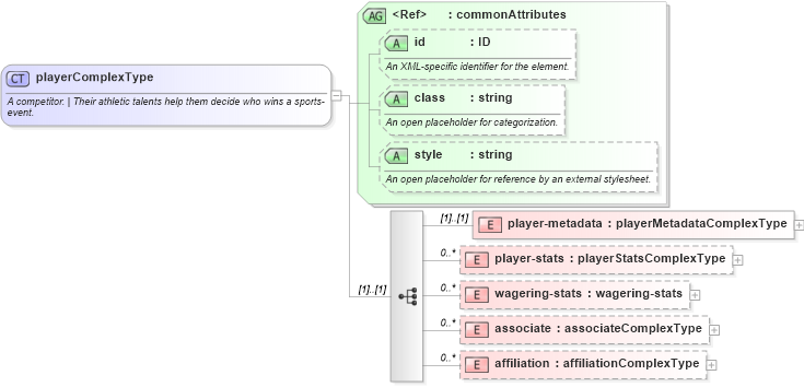 XSD Diagram of playerComplexType in schema sportsml_xsd (SportsML)