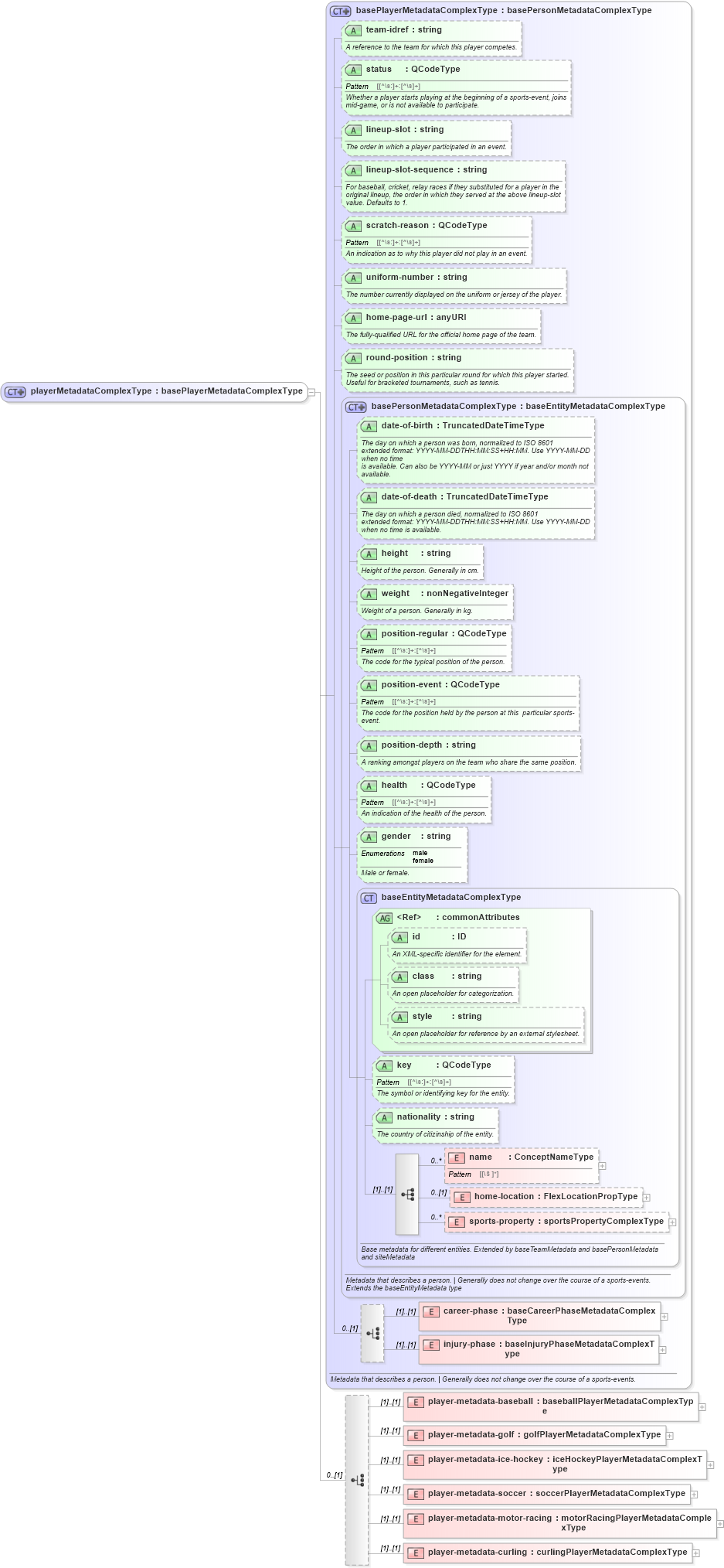 XSD Diagram of playerMetadataComplexType in schema sportsml_xsd (SportsML)