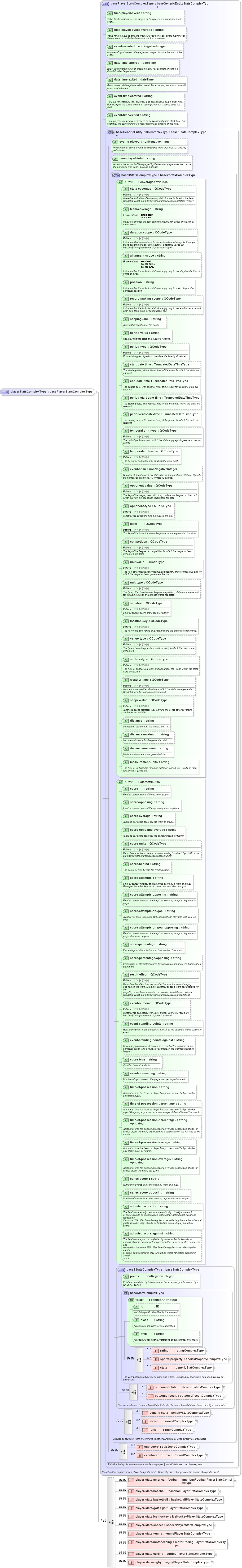 XSD Diagram of playerStatsComplexType in schema sportsml_xsd (SportsML)
